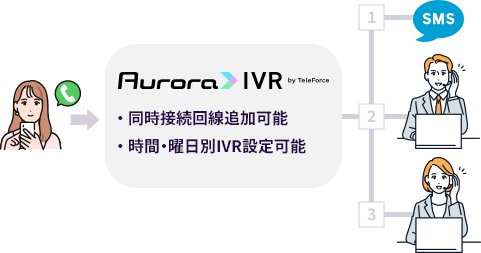 着信IVR：自己解決に導くことでオペレーションコストの削減