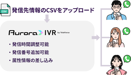 発信IVR：要件発信の自動化で架電工数の大幅削減